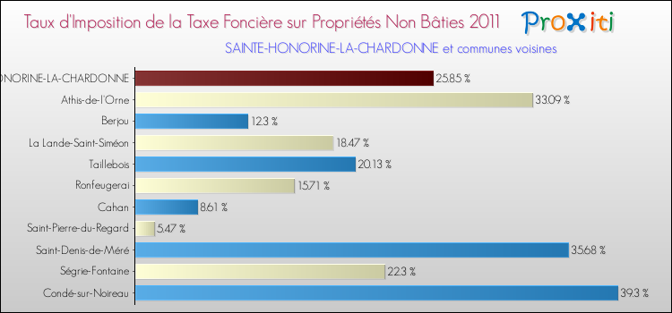 Taux d'imposition de la taxe foncière sur les immeubles et terrains non batis 2011 pour SAINTE-HONORINE-LA-CHARDONNE et les communes proches Comparaison des taux d'imposition de la taxe foncière sur les immeubles et terrains non batis 2011 pour SAINTE-HONORINE-LA-CHARDONNE et les communes voisines