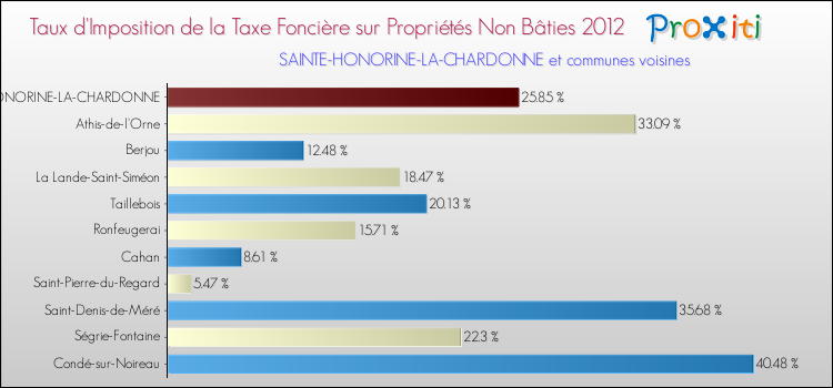 Taux d'imposition de la taxe foncière sur les immeubles et terrains non batis 2012 pour SAINTE-HONORINE-LA-CHARDONNE et les communes proches Comparaison des taux d'imposition de la taxe foncière sur les immeubles et terrains non batis 2012 pour SAINTE-HONORINE-LA-CHARDONNE et les communes voisines