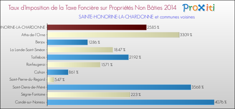 Taux d'imposition de la taxe foncière sur les immeubles et terrains non batis 2014 pour SAINTE-HONORINE-LA-CHARDONNE et les communes proches Comparaison des taux d'imposition de la taxe foncière sur les immeubles et terrains non batis 2014 pour SAINTE-HONORINE-LA-CHARDONNE et les communes voisines