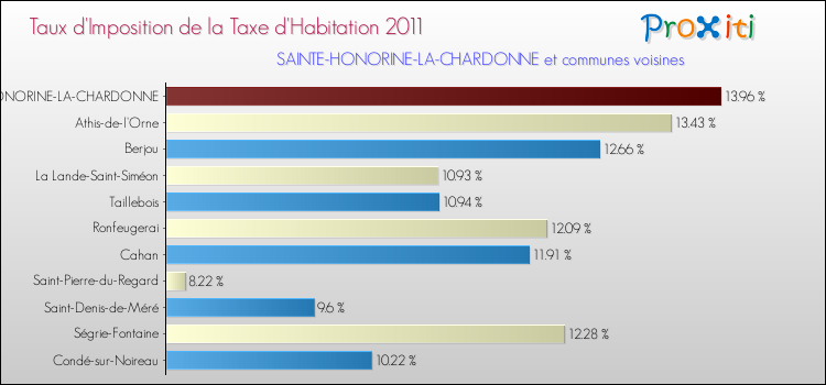 Taux d'imposition de la taxe d'habitation 2011 pour SAINTE-HONORINE-LA-CHARDONNE et les communes proches Comparaison des taux d'imposition de la taxe d'habitation 2011 pour SAINTE-HONORINE-LA-CHARDONNE et les communes voisines