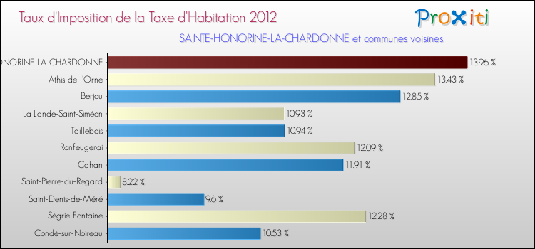 Taux d'imposition de la taxe d'habitation 2012 pour SAINTE-HONORINE-LA-CHARDONNE et les communes proches Comparaison des taux d'imposition de la taxe d'habitation 2012 pour SAINTE-HONORINE-LA-CHARDONNE et les communes voisines