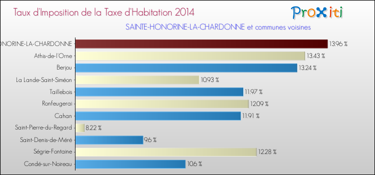 Taux d'imposition de la taxe d'habitation 2014 pour SAINTE-HONORINE-LA-CHARDONNE et les communes proches Comparaison des taux d'imposition de la taxe d'habitation 2014 pour SAINTE-HONORINE-LA-CHARDONNE et les communes voisines