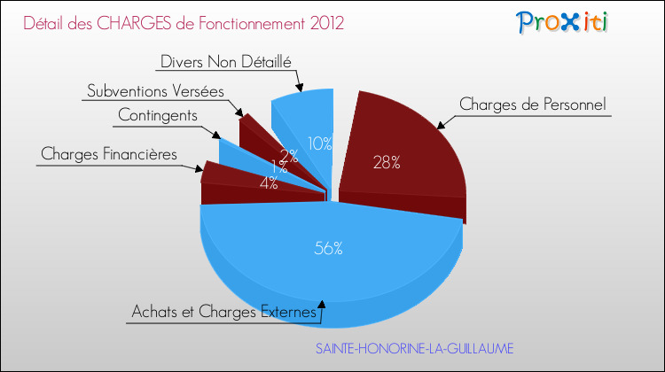 Décomposition des Charges de Fonctionnement 2012 de la commune de SAINTE-HONORINE-LA-GUILLAUME Charges de Fonctionnement 2012 pour la commune de SAINTE-HONORINE-LA-GUILLAUME
