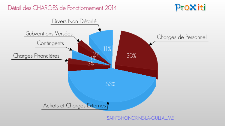 Décomposition des Charges de Fonctionnement 2014 de la commune de SAINTE-HONORINE-LA-GUILLAUME Charges de Fonctionnement 2014 pour la commune de SAINTE-HONORINE-LA-GUILLAUME