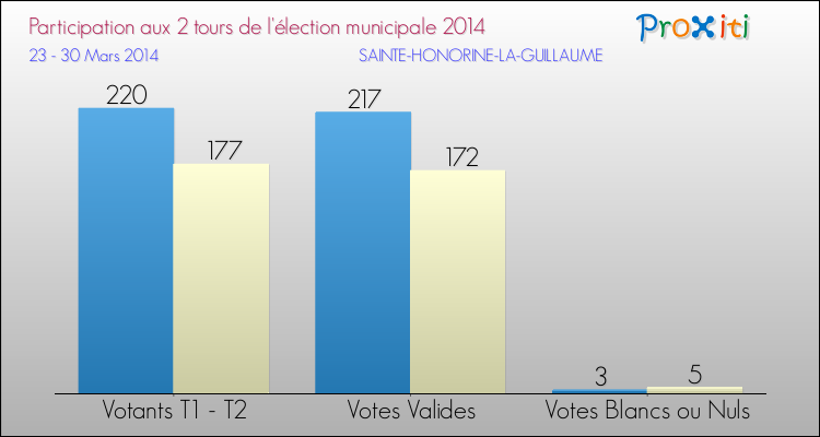 Participation comparée des 2 tours des Elections Municipales 2014 de la commune de SAINTE-HONORINE-LA-GUILLAUME Elections Municipales 2014 - Participation comparée des 2 tours pour la commune de SAINTE-HONORINE-LA-GUILLAUME