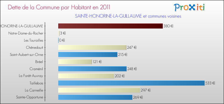 Dette par habitant de la commune en 2011 pour SAINTE-HONORINE-LA-GUILLAUME et les communes proches Comparaison de la dette par habitant de la commune en 2011 pour SAINTE-HONORINE-LA-GUILLAUME et les communes voisines