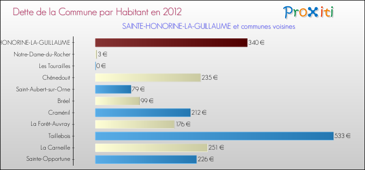 Dette par habitant de la commune en 2012 pour SAINTE-HONORINE-LA-GUILLAUME et les communes proches Comparaison de la dette par habitant de la commune en 2012 pour SAINTE-HONORINE-LA-GUILLAUME et les communes voisines