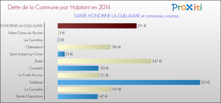Dette par habitant de la commune en 2014 pour SAINTE-HONORINE-LA-GUILLAUME et les communes proches Comparaison de la dette par habitant de la commune en 2014 pour SAINTE-HONORINE-LA-GUILLAUME et les communes voisines