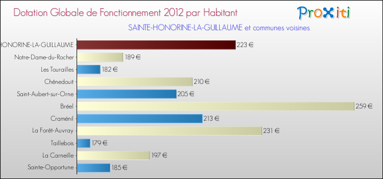 Montant des dotations globales de fonctionnement DGF par Habitant pour SAINTE-HONORINE-LA-GUILLAUME et les communes proches Comparaison des des dotations globales de fonctionnement DGF par habitant pour SAINTE-HONORINE-LA-GUILLAUME et les communes voisines