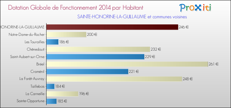 Montant des dotations globales de fonctionnement DGF par Habitant pour SAINTE-HONORINE-LA-GUILLAUME et les communes proches en 2014. Comparaison des des dotations globales de fonctionnement DGF par habitant pour SAINTE-HONORINE-LA-GUILLAUME et les communes voisines en 2014.