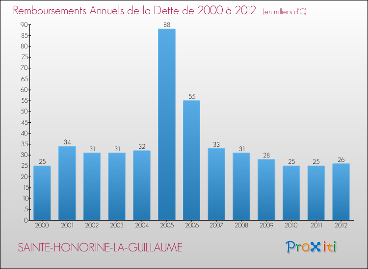 Evolution de l'annuité de la dette pour la commune de SAINTE-HONORINE-LA-GUILLAUME de 2000 à 2012 Annuités de la dette pour SAINTE-HONORINE-LA-GUILLAUME de 2000 à 2012