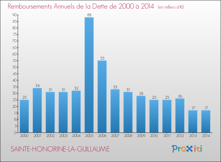 Evolution de l'annuité de la dette pour la commune de SAINTE-HONORINE-LA-GUILLAUME de 2000 à 2014 Annuités de la dette pour SAINTE-HONORINE-LA-GUILLAUME de 2000 à 2014