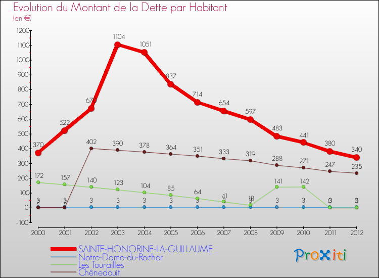 Evolution de la dette par habitant pour la commune de SAINTE-HONORINE-LA-GUILLAUME et les communes proches de 2000 à 2012 Comparaison de la dette par habitant pour SAINTE-HONORINE-LA-GUILLAUME et les communes voisines de 2000 à 2012