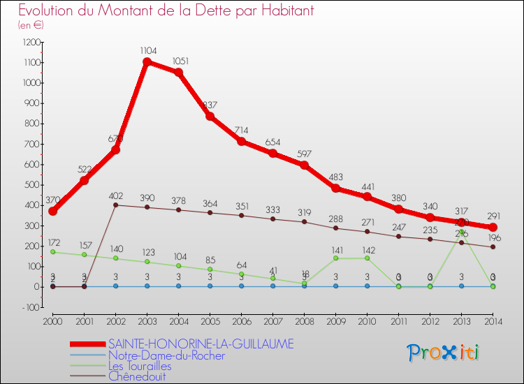 Evolution de la dette par habitant pour la commune de SAINTE-HONORINE-LA-GUILLAUME et les communes proches de 2000 à 2014 Comparaison de la dette par habitant pour SAINTE-HONORINE-LA-GUILLAUME et les communes voisines de 2000 à 2014