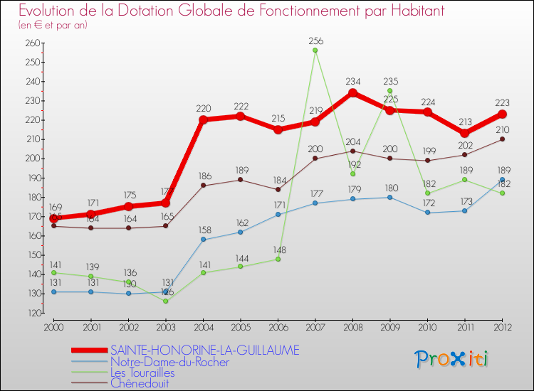 Evolution et montant de la dotation globale de fonctionnement par Habitant pour SAINTE-HONORINE-LA-GUILLAUME et les communes proches Comparaison des dotations globales de fonctionnement par habitant pour SAINTE-HONORINE-LA-GUILLAUME et les communes voisines