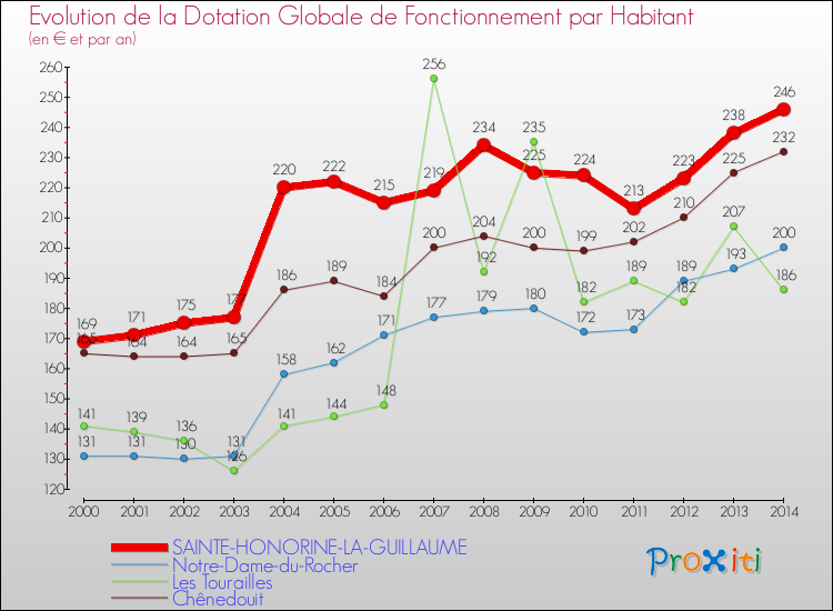 Evolution et montant de la dotation globale de fonctionnement par Habitant pour SAINTE-HONORINE-LA-GUILLAUME et les communes proches de 2000 à 2014. Comparaison des dotations globales de fonctionnement par habitant pour SAINTE-HONORINE-LA-GUILLAUME et les communes voisines de 2000 à 2014.