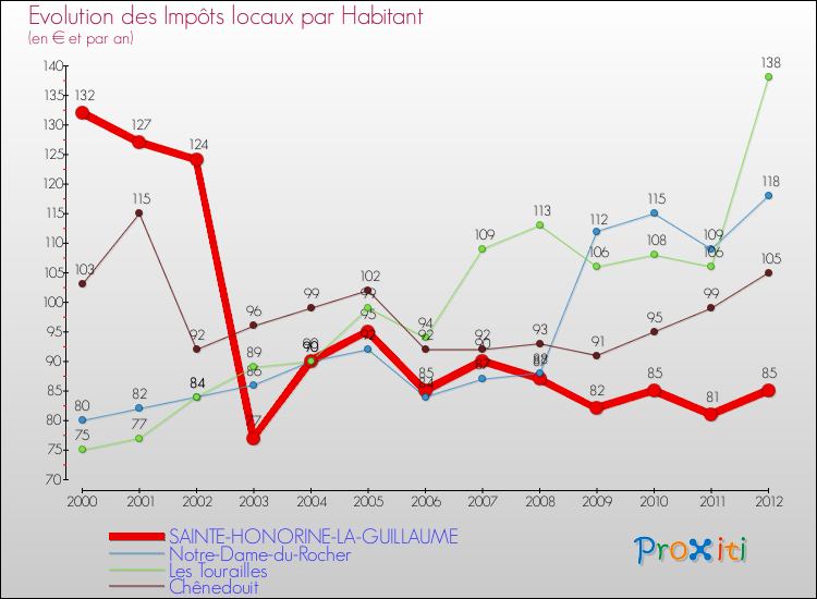 Evolution et montant des impôts locaux par Habitant pour SAINTE-HONORINE-LA-GUILLAUME et les communes proches Comparaison des impôts locaux par habitant pour SAINTE-HONORINE-LA-GUILLAUME et les communes voisines