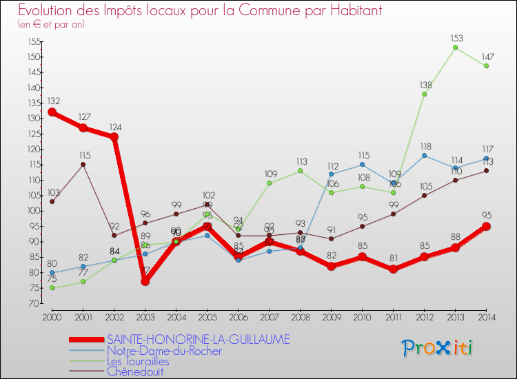 Evolution et montant des impôts locaux par Habitant pour SAINTE-HONORINE-LA-GUILLAUME et les communes proches de 2000 à 2014 Comparaison des impôts locaux par habitant pour SAINTE-HONORINE-LA-GUILLAUME et les communes voisines de 2000 à 2014