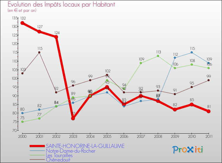 Evolution et montant des impôts locaux par Habitant pour SAINTE-HONORINE-LA-GUILLAUME et les communes proches Comparaison des impôts locaux par habitant pour SAINTE-HONORINE-LA-GUILLAUME et les communes voisines