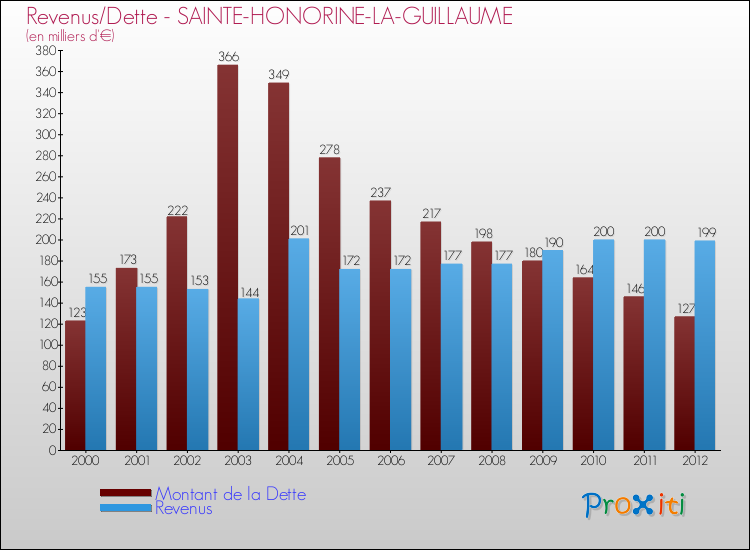 Evolution comparée de la dette et des revenus pour la commune de SAINTE-HONORINE-LA-GUILLAUME de 2000 à 2012 Comparaison de la dette et des revenus pour SAINTE-HONORINE-LA-GUILLAUME de 2000 à 2012