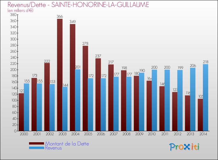 Evolution comparée de la dette et des revenus pour la commune de SAINTE-HONORINE-LA-GUILLAUME de 2000 à 2014 Comparaison de la dette et des revenus pour SAINTE-HONORINE-LA-GUILLAUME de 2000 à 2014
