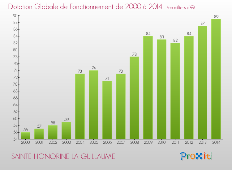 Evolution du montant de la Dotation Globale de Fonctionnement pour la commune de SAINTE-HONORINE-LA-GUILLAUME de 2000 à 2014 Evolution du montant de la Dotation Globale de Fonctionnement pour SAINTE-HONORINE-LA-GUILLAUME de 2000 à 2014