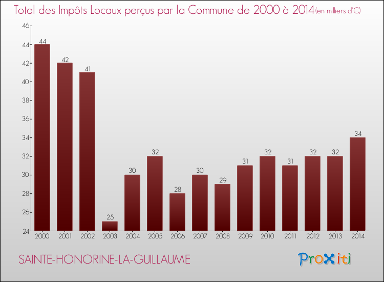 Evolution des Impôts Locaux pour la commune de SAINTE-HONORINE-LA-GUILLAUME de 2000 à 2014 Evolution des Impôts Locaux pour SAINTE-HONORINE-LA-GUILLAUME de 2000 à 2014