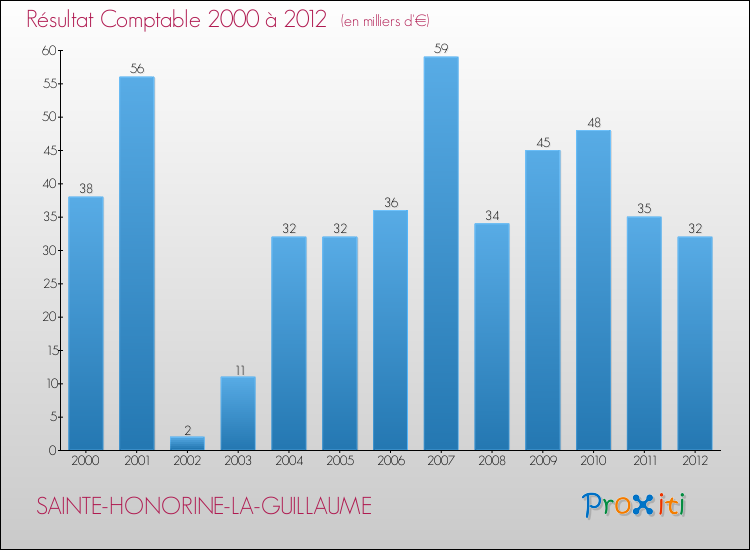 Evolution du résultat comptable pour la commune de SAINTE-HONORINE-LA-GUILLAUME de 2000 à 2012 Evolution du résultat comptable pour SAINTE-HONORINE-LA-GUILLAUME de 2000 à 2012