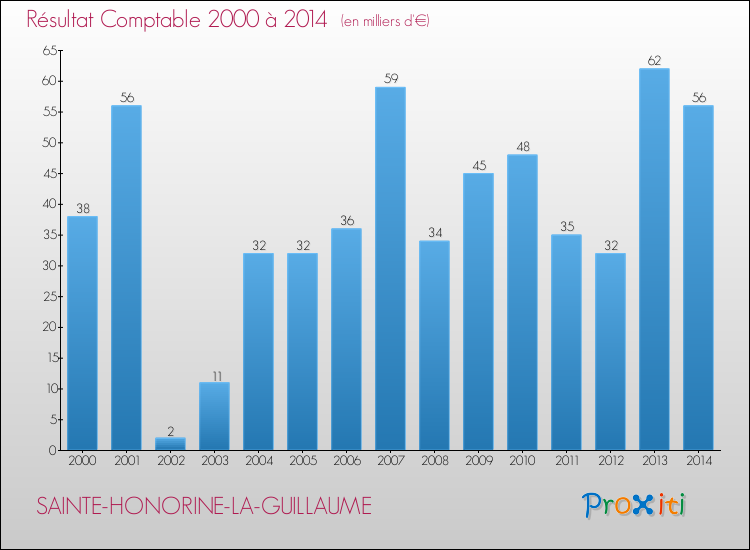 Evolution du résultat comptable pour la commune de SAINTE-HONORINE-LA-GUILLAUME de 2000 à 2014 Evolution du résultat comptable pour SAINTE-HONORINE-LA-GUILLAUME de 2000 à 2014