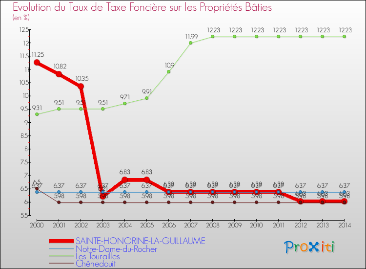 Evolution du taux de la taxe foncière sur le bati pour SAINTE-HONORINE-LA-GUILLAUME et les communes proches de 2000 à 2014 Comparaison des taux de taxe foncière sur le bati pour SAINTE-HONORINE-LA-GUILLAUME et les communes voisines de 2000 à 2014
