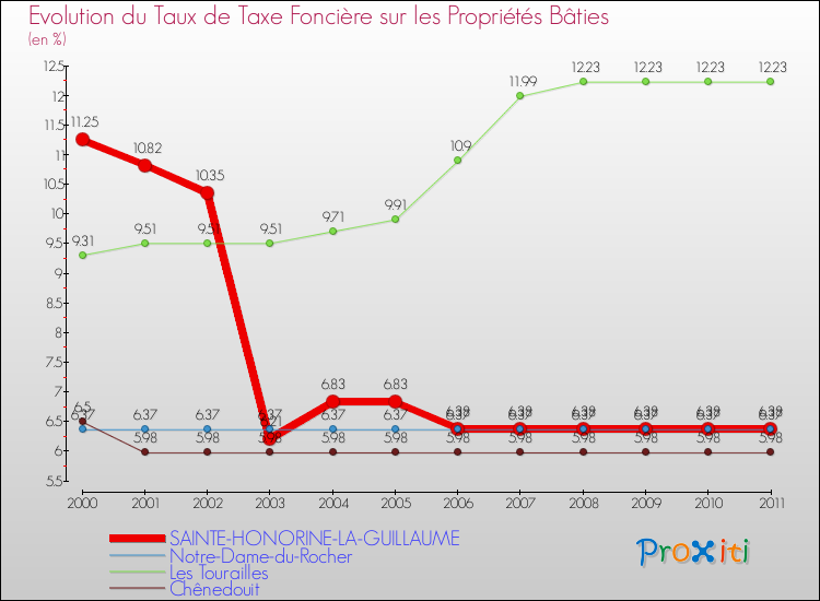 Evolution du taux de la taxe foncière sur le bati pour SAINTE-HONORINE-LA-GUILLAUME et les communes proches Comparaison des taux de taxe foncière sur le bati pour SAINTE-HONORINE-LA-GUILLAUME et les communes voisines