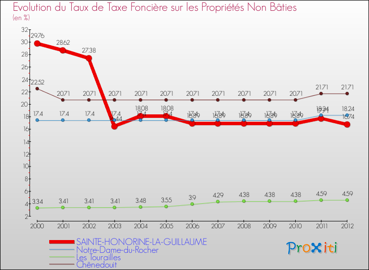 Evolution du taux de la taxe foncière sur les immeubles et terrains non batis pour SAINTE-HONORINE-LA-GUILLAUME et les communes proches de 2000 à 2012 Comparaison des taux de la taxe foncière sur les immeubles et terrains non batis pour SAINTE-HONORINE-LA-GUILLAUME et les communes voisines de 2000 à 2012
