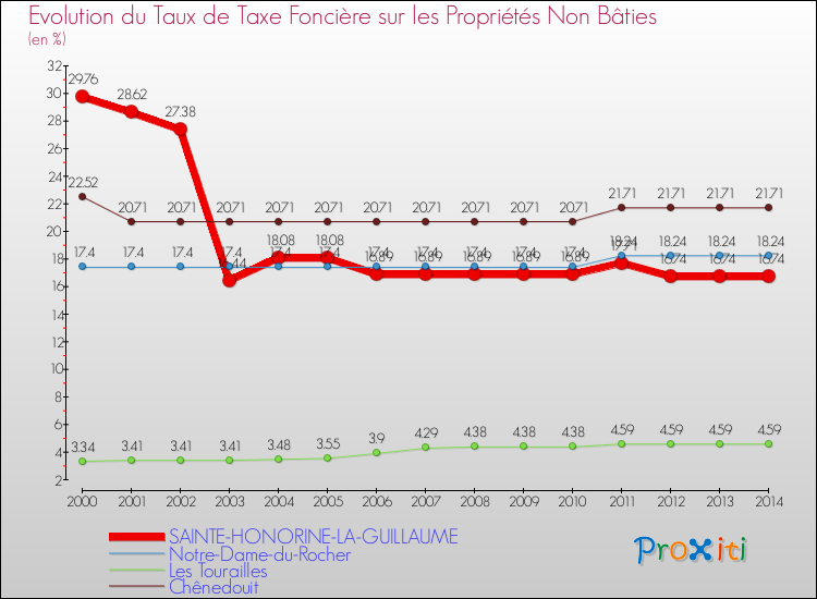 Evolution du taux de la taxe foncière sur les immeubles et terrains non batis pour SAINTE-HONORINE-LA-GUILLAUME et les communes proches de 2000 à 2014 Comparaison des taux de la taxe foncière sur les immeubles et terrains non batis pour SAINTE-HONORINE-LA-GUILLAUME et les communes voisines de 2000 à 2014