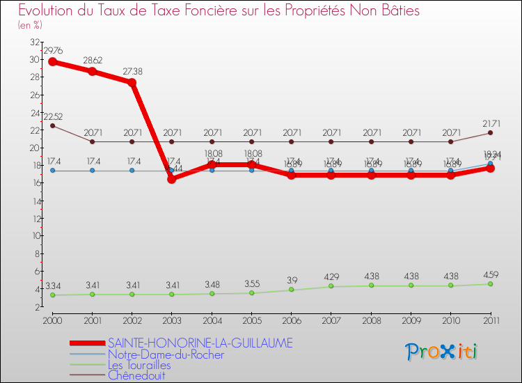 Evolution du taux de la taxe foncière sur les immeubles et terrains non batis pour SAINTE-HONORINE-LA-GUILLAUME et les communes proches Comparaison des taux de la taxe foncière sur les immeubles et terrains non batis pour SAINTE-HONORINE-LA-GUILLAUME et les communes voisines