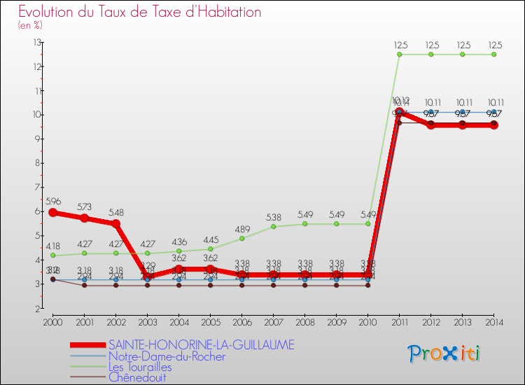 Evolution du taux de la taxe d'habitation pour SAINTE-HONORINE-LA-GUILLAUME et les communes proches de 2000 à 2014 Comparaison des taux de la taxe d'habitation pour SAINTE-HONORINE-LA-GUILLAUME et les communes voisines de 2000 à 2014
