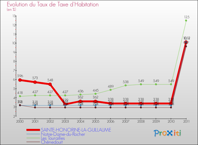 Evolution du taux de la taxe d'habitation pour SAINTE-HONORINE-LA-GUILLAUME et les communes proches Comparaison des taux de la taxe d'habitation pour SAINTE-HONORINE-LA-GUILLAUME et les communes voisines