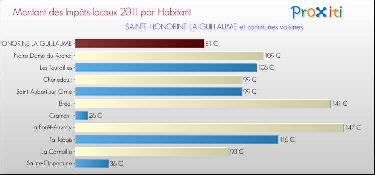 Montant des impôts locaux par Habitant pour SAINTE-HONORINE-LA-GUILLAUME et les communes proches Comparaison des impôts locaux par habitant pour SAINTE-HONORINE-LA-GUILLAUME et les communes voisines