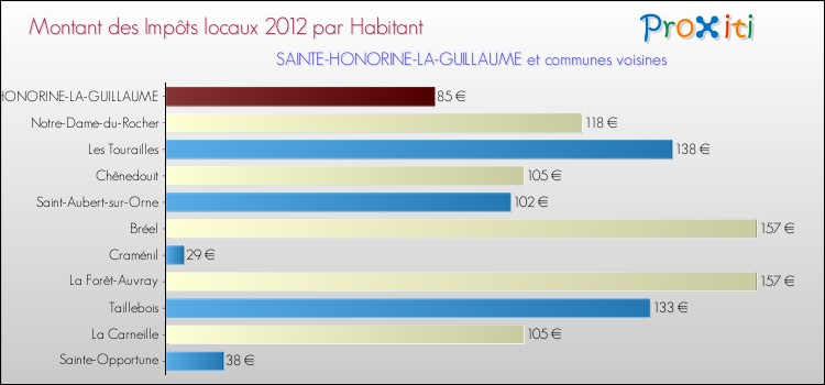 Montant des impôts locaux par Habitant pour SAINTE-HONORINE-LA-GUILLAUME et les communes proches Comparaison des impôts locaux par habitant pour SAINTE-HONORINE-LA-GUILLAUME et les communes voisines