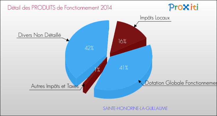Décomposition du Budget de Fonctionnement 2014 de la commune de SAINTE-HONORINE-LA-GUILLAUME Budget de Fonctionnement 2014 pour la commune de SAINTE-HONORINE-LA-GUILLAUME