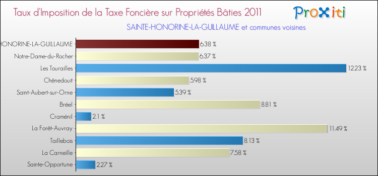 Taux d'imposition de la taxe foncière sur le bati 2011 pour SAINTE-HONORINE-LA-GUILLAUME et les communes proches Comparaison des taux d'imposition de la taxe foncière sur le bati 2011 pour SAINTE-HONORINE-LA-GUILLAUME et les communes voisines