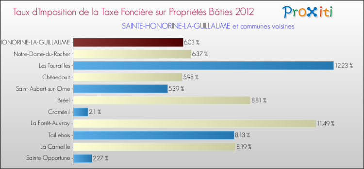 Taux d'imposition de la taxe foncière sur le bati 2012 pour SAINTE-HONORINE-LA-GUILLAUME et les communes proches Comparaison des taux d'imposition de la taxe foncière sur le bati 2012 pour SAINTE-HONORINE-LA-GUILLAUME et les communes voisines