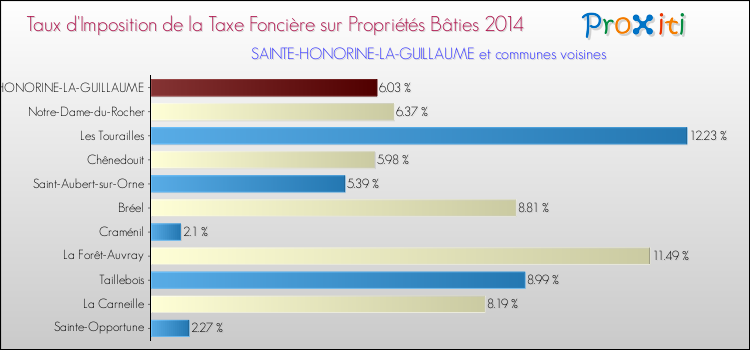 Taux d'imposition de la taxe foncière sur le bati 2014 pour SAINTE-HONORINE-LA-GUILLAUME et les communes proches Comparaison des taux d'imposition de la taxe foncière sur le bati 2014 pour SAINTE-HONORINE-LA-GUILLAUME et les communes voisines