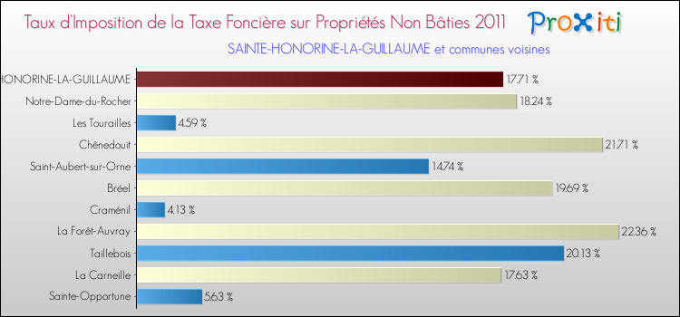 Taux d'imposition de la taxe foncière sur les immeubles et terrains non batis 2011 pour SAINTE-HONORINE-LA-GUILLAUME et les communes proches Comparaison des taux d'imposition de la taxe foncière sur les immeubles et terrains non batis 2011 pour SAINTE-HONORINE-LA-GUILLAUME et les communes voisines