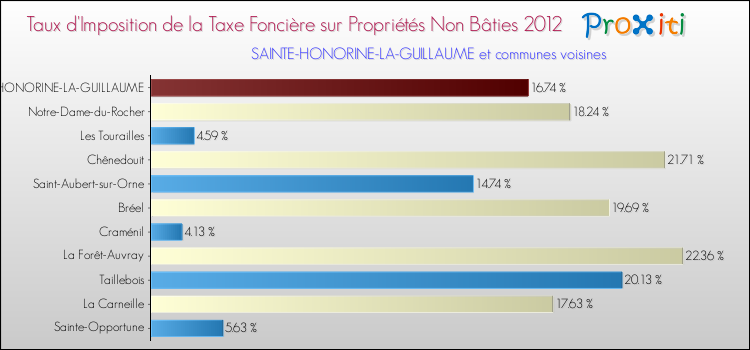 Taux d'imposition de la taxe foncière sur les immeubles et terrains non batis 2012 pour SAINTE-HONORINE-LA-GUILLAUME et les communes proches Comparaison des taux d'imposition de la taxe foncière sur les immeubles et terrains non batis 2012 pour SAINTE-HONORINE-LA-GUILLAUME et les communes voisines