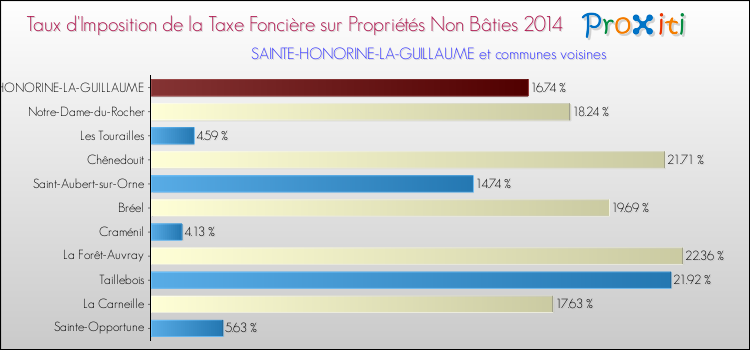 Taux d'imposition de la taxe foncière sur les immeubles et terrains non batis 2014 pour SAINTE-HONORINE-LA-GUILLAUME et les communes proches Comparaison des taux d'imposition de la taxe foncière sur les immeubles et terrains non batis 2014 pour SAINTE-HONORINE-LA-GUILLAUME et les communes voisines