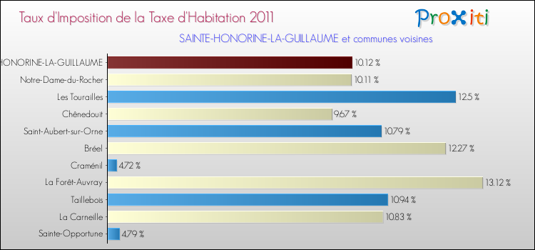 Taux d'imposition de la taxe d'habitation 2011 pour SAINTE-HONORINE-LA-GUILLAUME et les communes proches Comparaison des taux d'imposition de la taxe d'habitation 2011 pour SAINTE-HONORINE-LA-GUILLAUME et les communes voisines