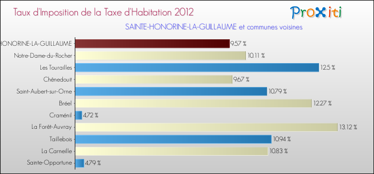 Taux d'imposition de la taxe d'habitation 2012 pour SAINTE-HONORINE-LA-GUILLAUME et les communes proches Comparaison des taux d'imposition de la taxe d'habitation 2012 pour SAINTE-HONORINE-LA-GUILLAUME et les communes voisines