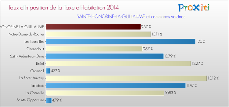 Taux d'imposition de la taxe d'habitation 2014 pour SAINTE-HONORINE-LA-GUILLAUME et les communes proches Comparaison des taux d'imposition de la taxe d'habitation 2014 pour SAINTE-HONORINE-LA-GUILLAUME et les communes voisines