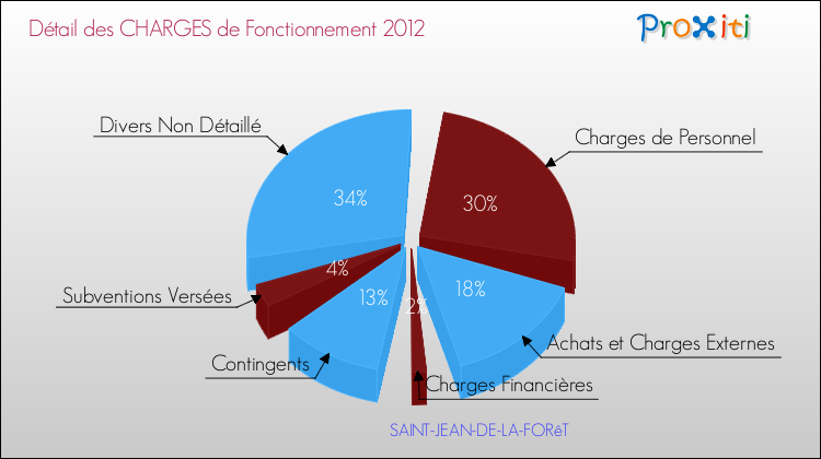 Décomposition des Charges de Fonctionnement 2012 de la commune de SAINT-JEAN-DE-LA-FORêT Charges de Fonctionnement 2012 pour la commune de SAINT-JEAN-DE-LA-FORêT