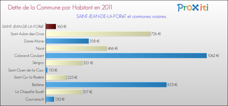 Dette par habitant de la commune en 2011 pour SAINT-JEAN-DE-LA-FORêT et les communes proches Comparaison de la dette par habitant de la commune en 2011 pour SAINT-JEAN-DE-LA-FORêT et les communes voisines